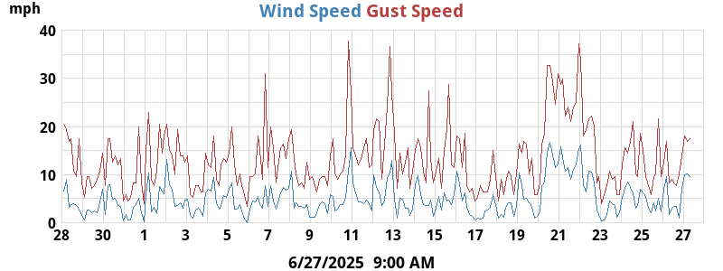 Wind